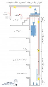 برق آسانسور - استاندارد آسانسور