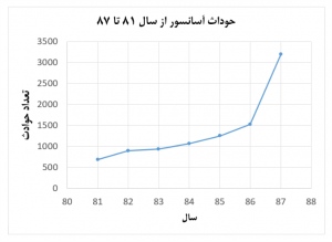 حوادث آسانسور دهه 80