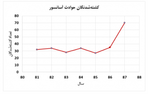 کشته‌شدگان در حوادث آسانسور سال 81 تا 88