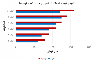 تعمیر آسانسور، تعمیرات آسانسور و بالابر